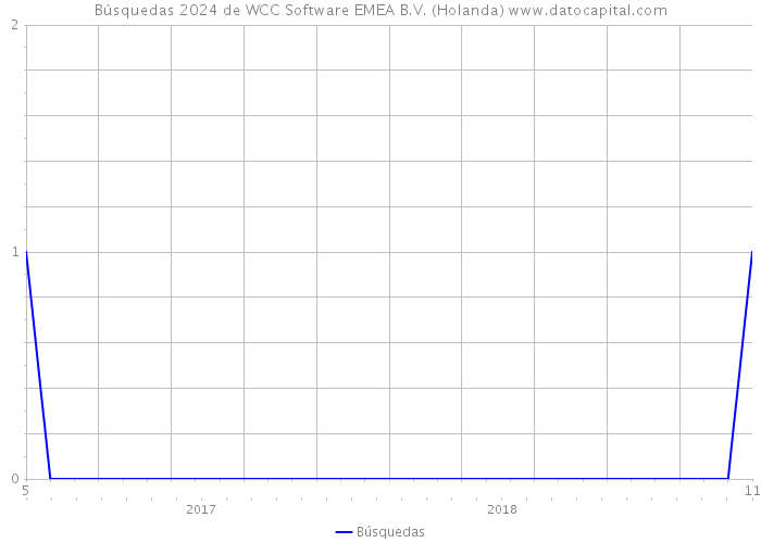 Búsquedas 2024 de WCC Software EMEA B.V. (Holanda) 