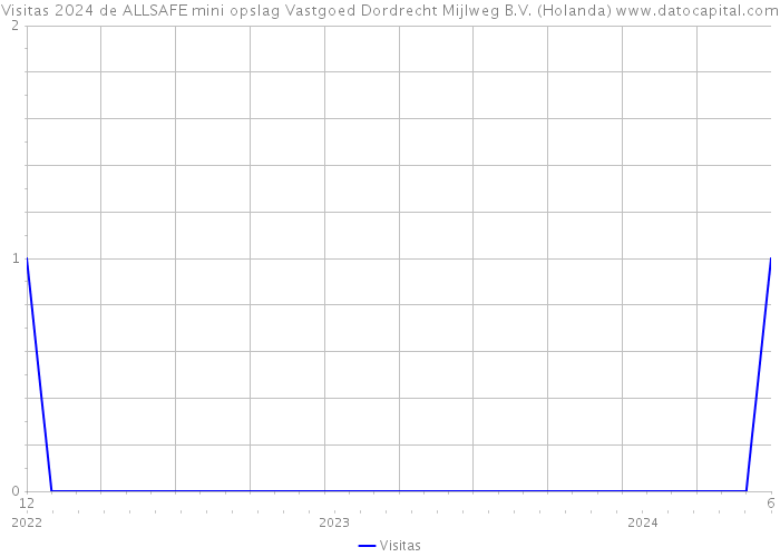 Visitas 2024 de ALLSAFE mini opslag Vastgoed Dordrecht Mijlweg B.V. (Holanda) 