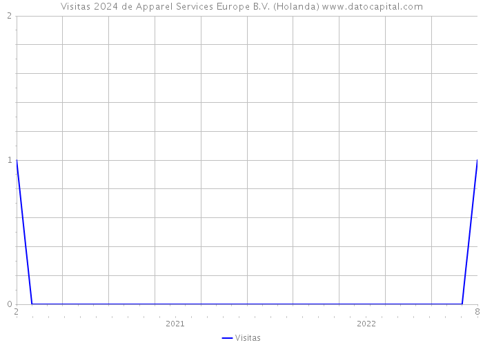 Visitas 2024 de Apparel Services Europe B.V. (Holanda) 