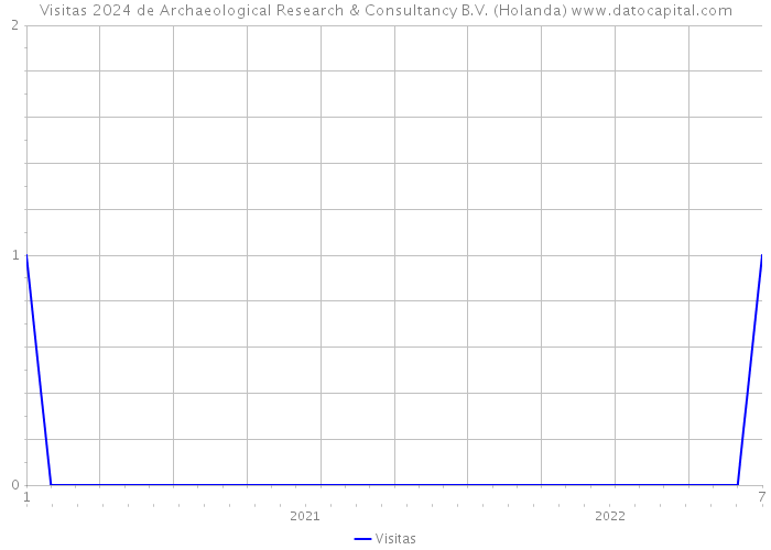 Visitas 2024 de Archaeological Research & Consultancy B.V. (Holanda) 