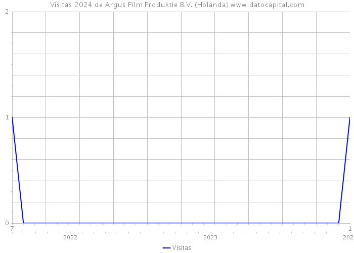 Visitas 2024 de Argus Film Produktie B.V. (Holanda) 
