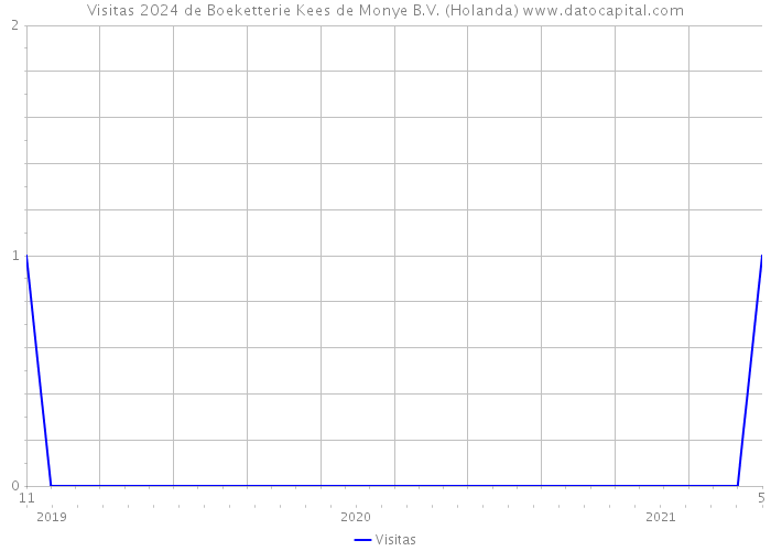 Visitas 2024 de Boeketterie Kees de Monye B.V. (Holanda) 