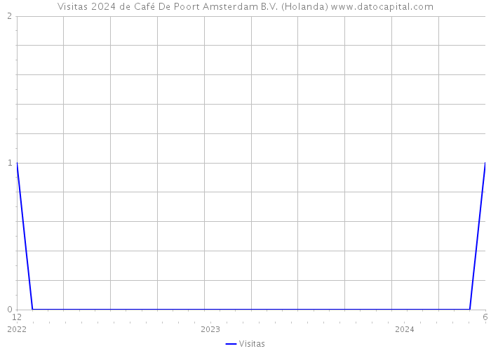 Visitas 2024 de Café De Poort Amsterdam B.V. (Holanda) 