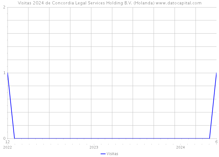 Visitas 2024 de Concordia Legal Services Holding B.V. (Holanda) 