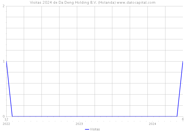 Visitas 2024 de Da Deng Holding B.V. (Holanda) 
