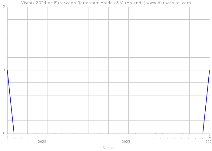 Visitas 2024 de Euroscoop Rotterdam Holdco B.V. (Holanda) 