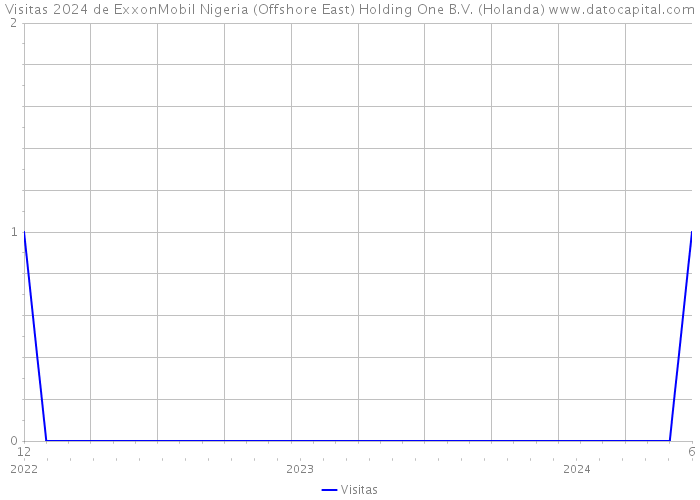 Visitas 2024 de ExxonMobil Nigeria (Offshore East) Holding One B.V. (Holanda) 