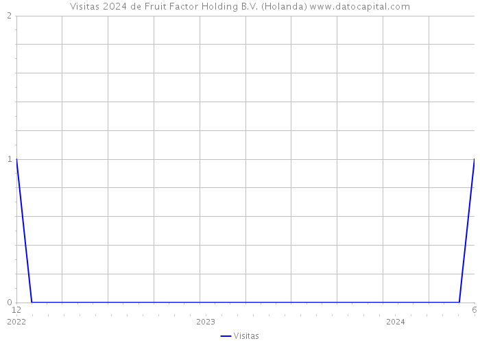 Visitas 2024 de Fruit Factor Holding B.V. (Holanda) 