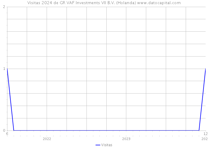 Visitas 2024 de GR VAF Investments VII B.V. (Holanda) 