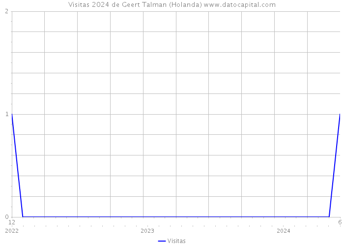 Visitas 2024 de Geert Talman (Holanda) 