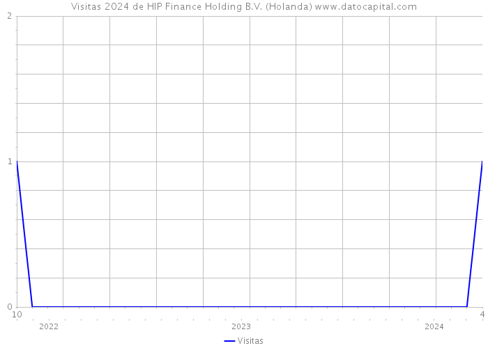 Visitas 2024 de HIP Finance Holding B.V. (Holanda) 