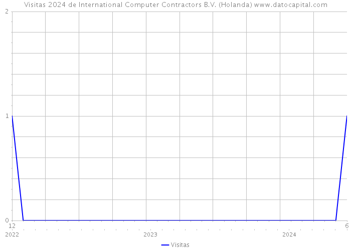 Visitas 2024 de International Computer Contractors B.V. (Holanda) 