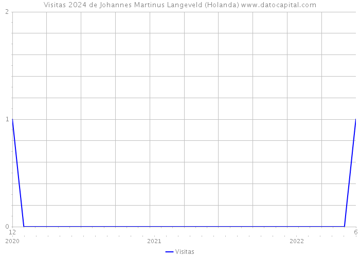Visitas 2024 de Johannes Martinus Langeveld (Holanda) 