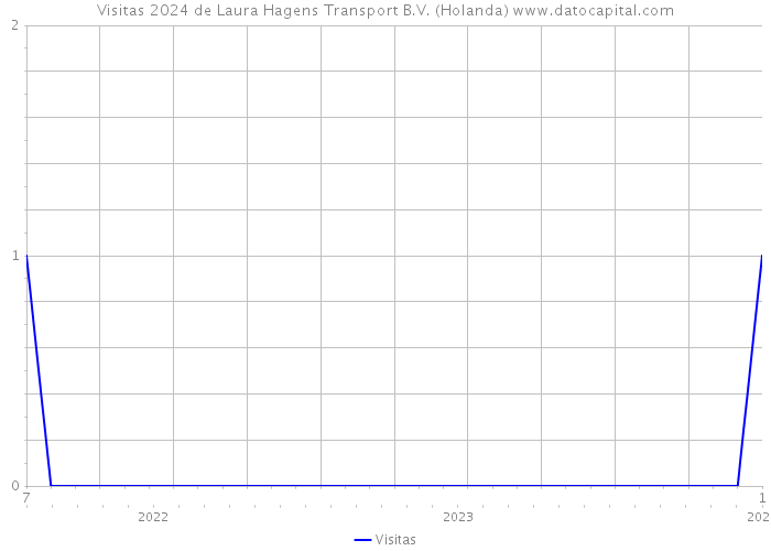 Visitas 2024 de Laura Hagens Transport B.V. (Holanda) 
