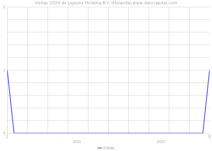 Visitas 2024 de Lejeune Holding B.V. (Holanda) 