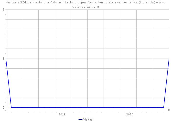 Visitas 2024 de Plastinum Polymer Technologies Corp. Ver. Staten van Amerika (Holanda) 