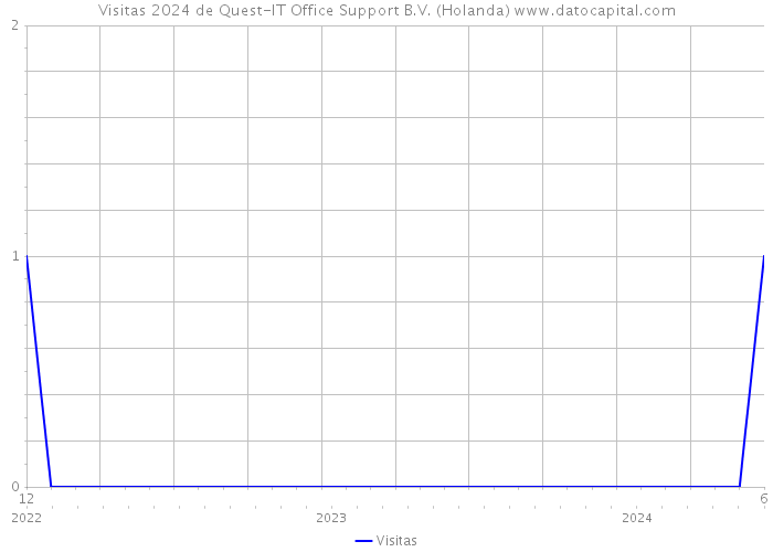 Visitas 2024 de Quest-IT Office Support B.V. (Holanda) 
