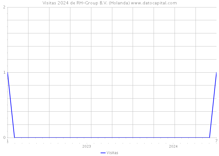 Visitas 2024 de RH-Group B.V. (Holanda) 