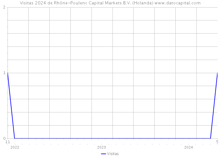 Visitas 2024 de Rhône-Poulenc Capital Markets B.V. (Holanda) 