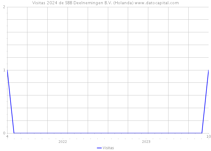 Visitas 2024 de SBB Deelnemingen B.V. (Holanda) 