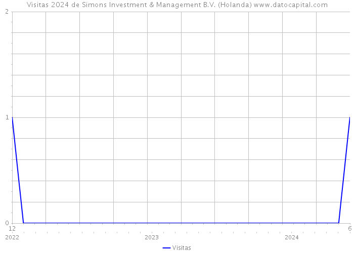 Visitas 2024 de Simons Investment & Management B.V. (Holanda) 