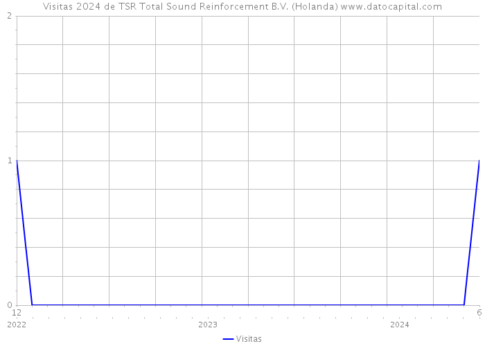 Visitas 2024 de TSR Total Sound Reinforcement B.V. (Holanda) 