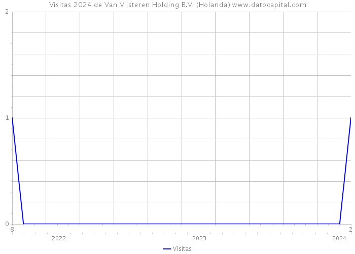 Visitas 2024 de Van Vilsteren Holding B.V. (Holanda) 