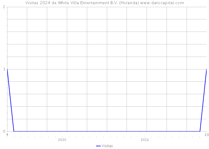 Visitas 2024 de White Villa Entertainment B.V. (Holanda) 