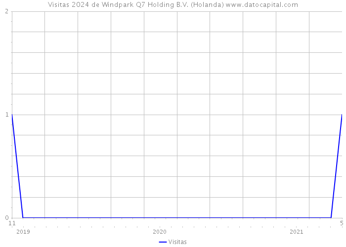 Visitas 2024 de Windpark Q7 Holding B.V. (Holanda) 