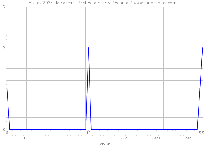 Visitas 2024 de Formica PSM Holding B.V. (Holanda) 