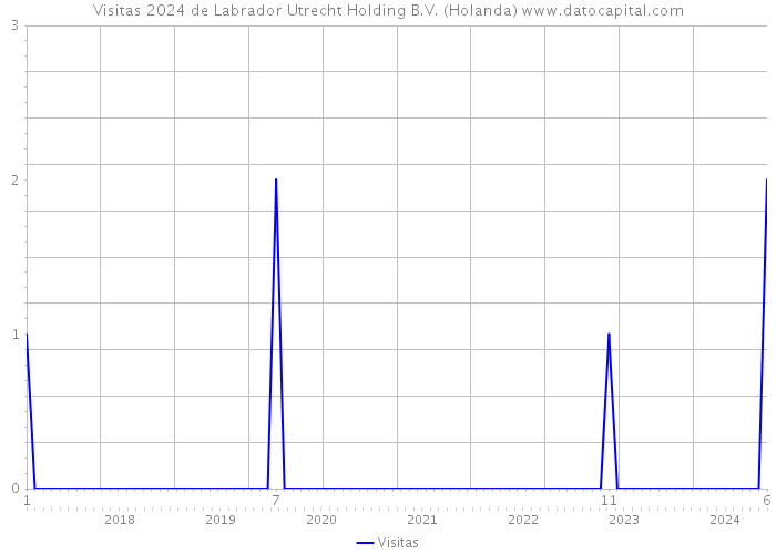 Visitas 2024 de Labrador Utrecht Holding B.V. (Holanda) 