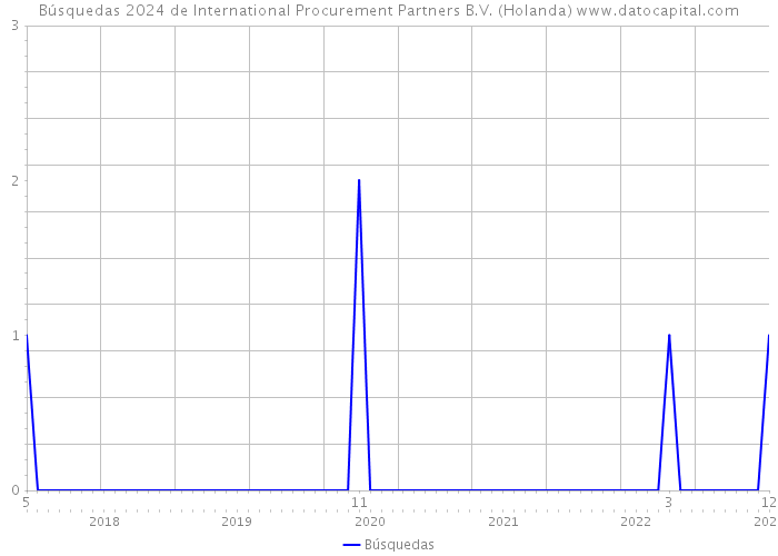 Búsquedas 2024 de International Procurement Partners B.V. (Holanda) 