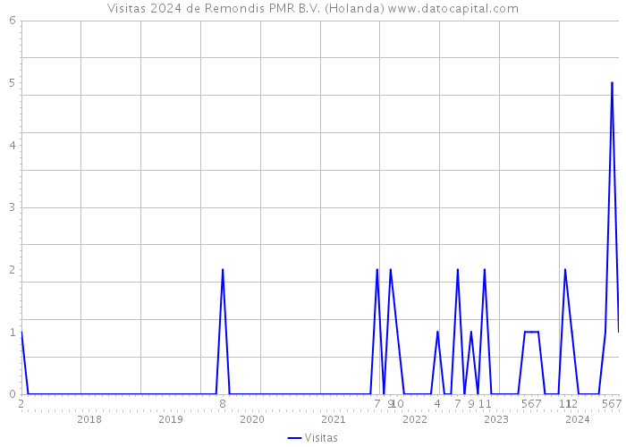 Visitas 2024 de Remondis PMR B.V. (Holanda) 