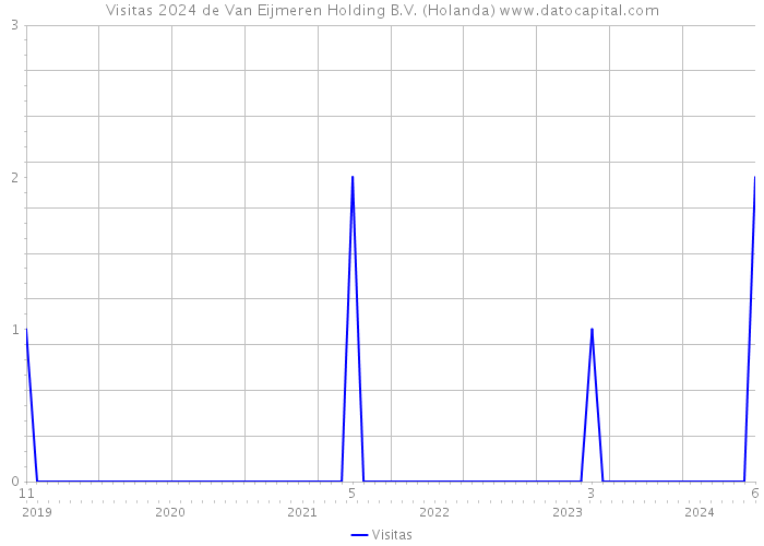 Visitas 2024 de Van Eijmeren Holding B.V. (Holanda) 