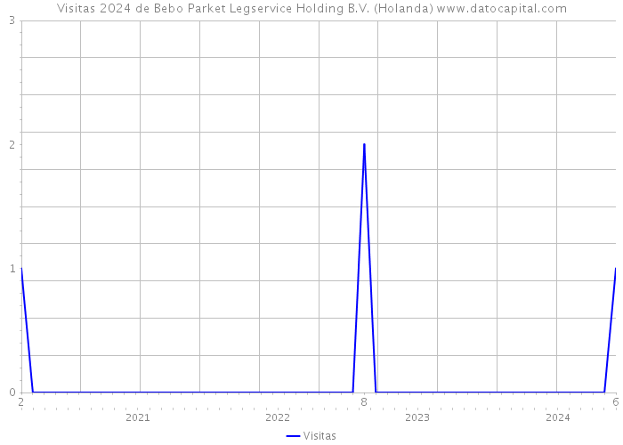 Visitas 2024 de Bebo Parket Legservice Holding B.V. (Holanda) 