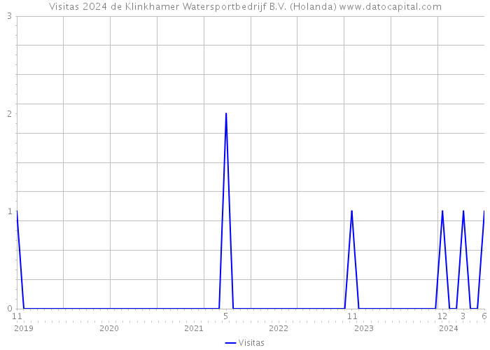 Visitas 2024 de Klinkhamer Watersportbedrijf B.V. (Holanda) 