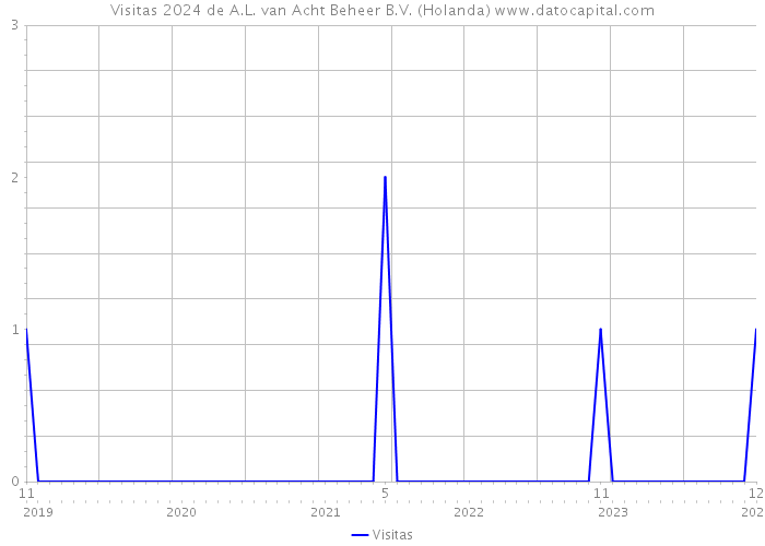 Visitas 2024 de A.L. van Acht Beheer B.V. (Holanda) 