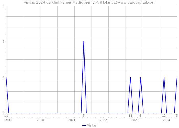 Visitas 2024 de Klinkhamer Medicijnen B.V. (Holanda) 