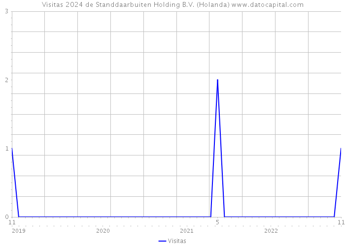 Visitas 2024 de Standdaarbuiten Holding B.V. (Holanda) 