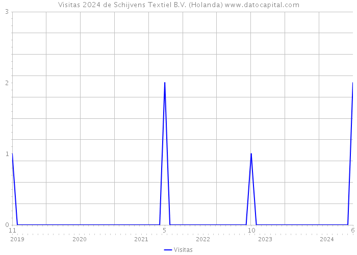 Visitas 2024 de Schijvens Textiel B.V. (Holanda) 