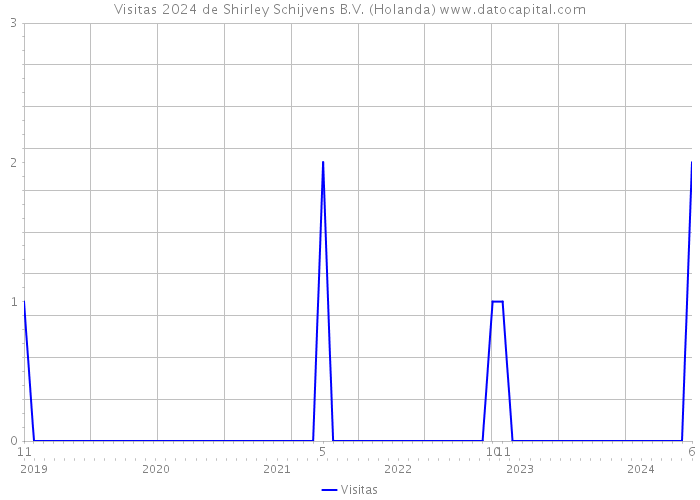 Visitas 2024 de Shirley Schijvens B.V. (Holanda) 