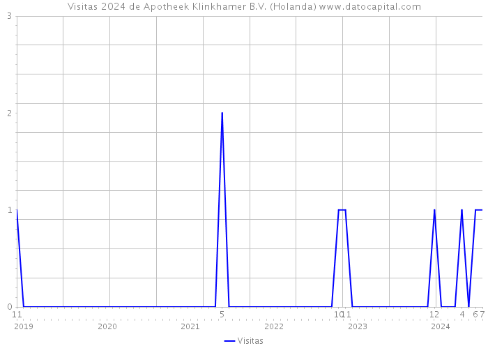 Visitas 2024 de Apotheek Klinkhamer B.V. (Holanda) 