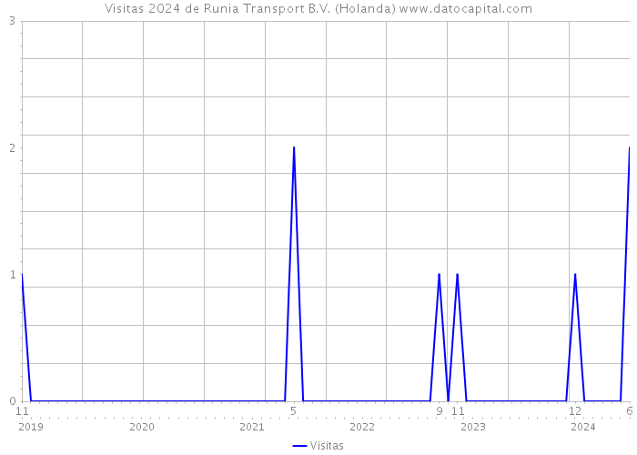 Visitas 2024 de Runia Transport B.V. (Holanda) 