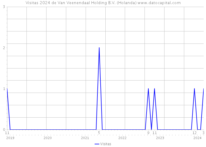 Visitas 2024 de Van Veenendaal Holding B.V. (Holanda) 
