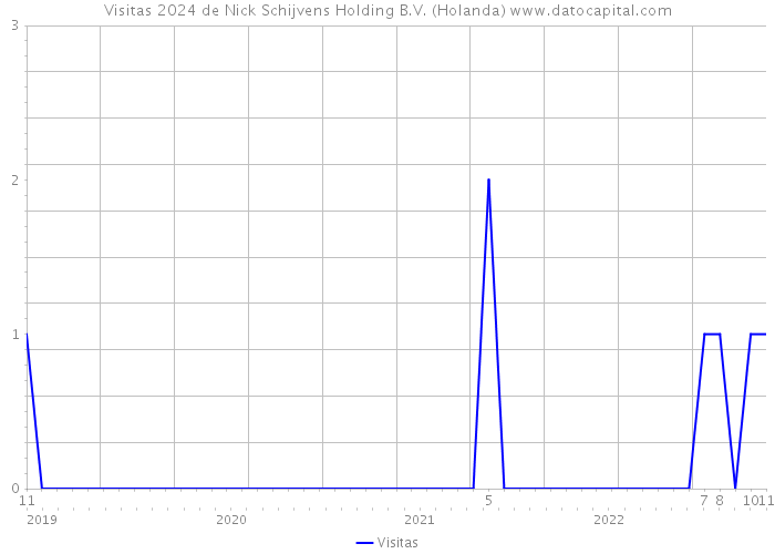 Visitas 2024 de Nick Schijvens Holding B.V. (Holanda) 