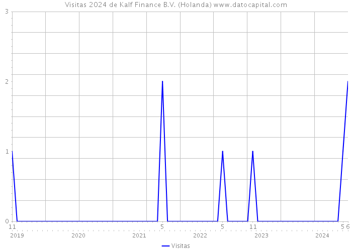 Visitas 2024 de Kalf Finance B.V. (Holanda) 