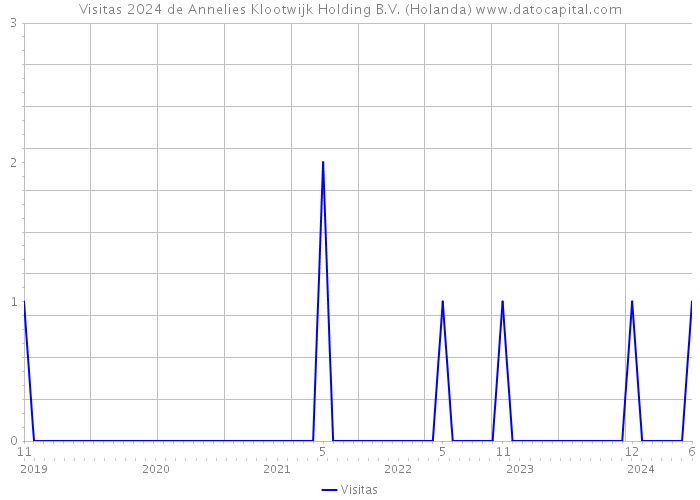 Visitas 2024 de Annelies Klootwijk Holding B.V. (Holanda) 