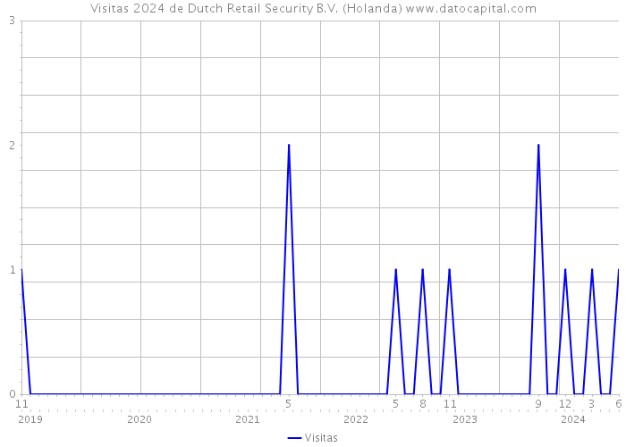 Visitas 2024 de Dutch Retail Security B.V. (Holanda) 