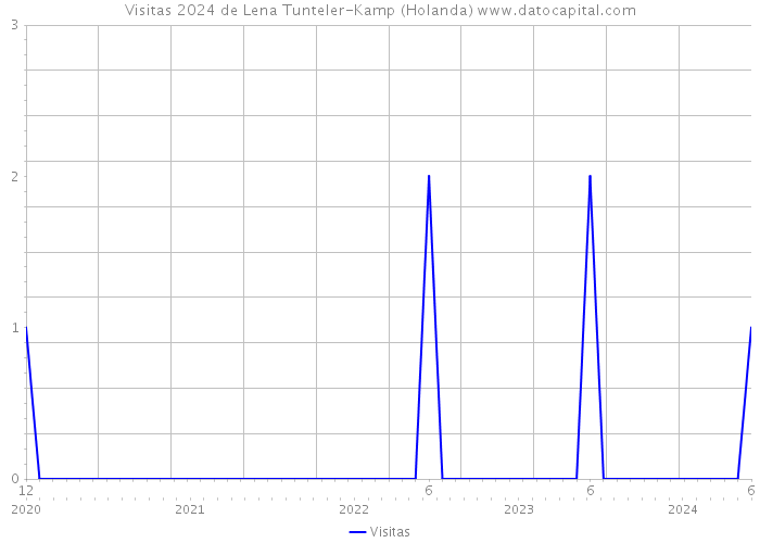 Visitas 2024 de Lena Tunteler-Kamp (Holanda) 