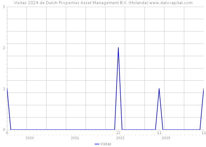 Visitas 2024 de Dutch Properties Asset Management B.V. (Holanda) 